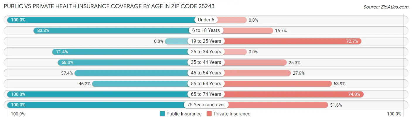 Public vs Private Health Insurance Coverage by Age in Zip Code 25243