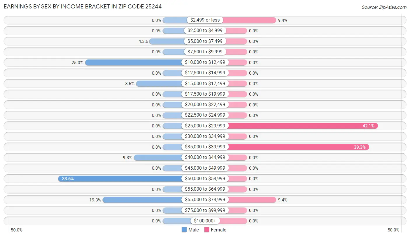 Earnings by Sex by Income Bracket in Zip Code 25244