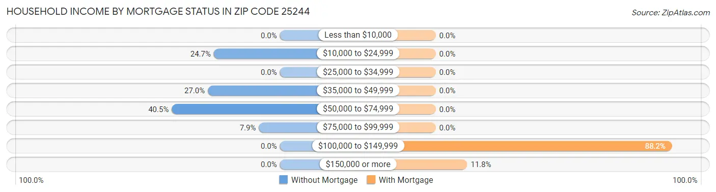 Household Income by Mortgage Status in Zip Code 25244