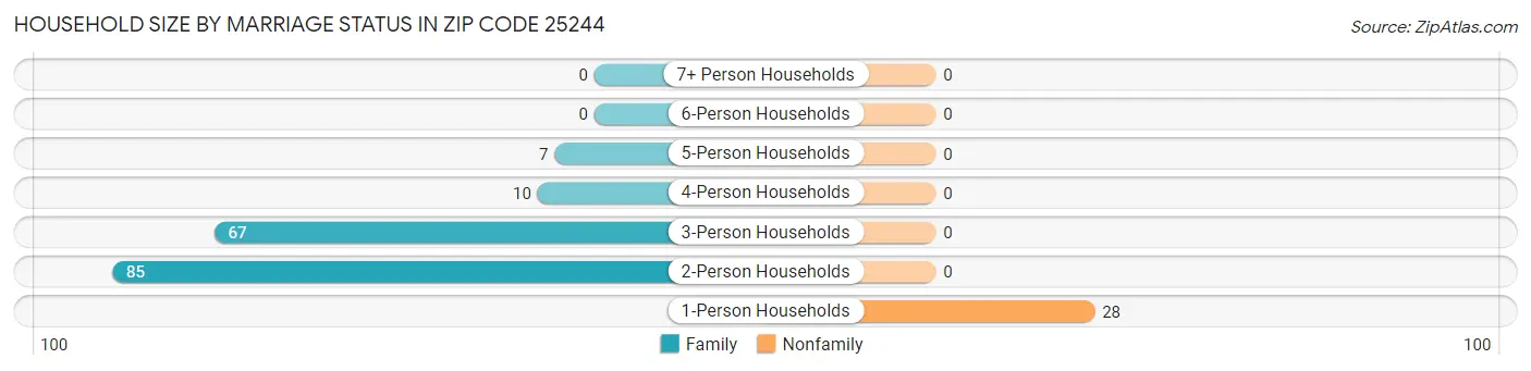 Household Size by Marriage Status in Zip Code 25244