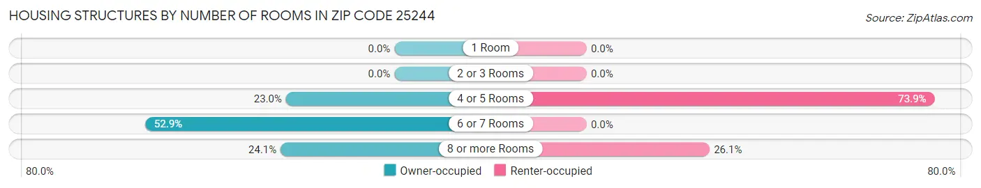 Housing Structures by Number of Rooms in Zip Code 25244