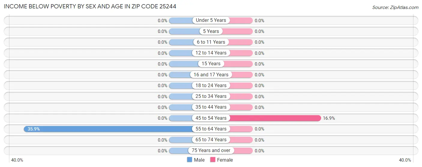 Income Below Poverty by Sex and Age in Zip Code 25244