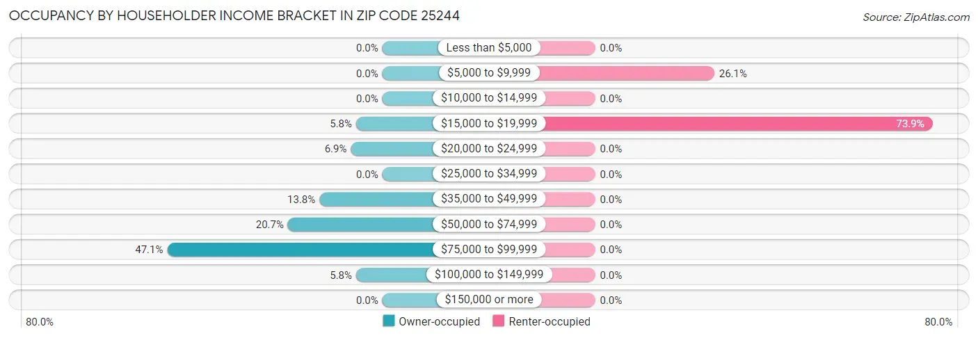 Occupancy by Householder Income Bracket in Zip Code 25244