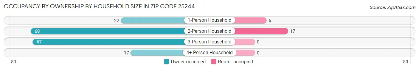 Occupancy by Ownership by Household Size in Zip Code 25244