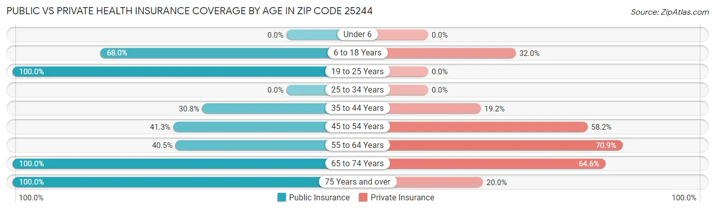 Public vs Private Health Insurance Coverage by Age in Zip Code 25244