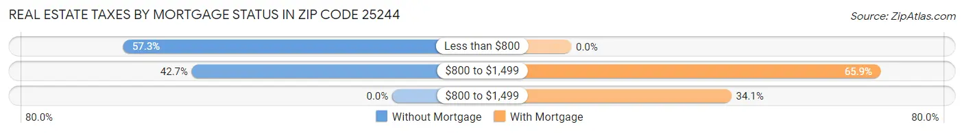Real Estate Taxes by Mortgage Status in Zip Code 25244