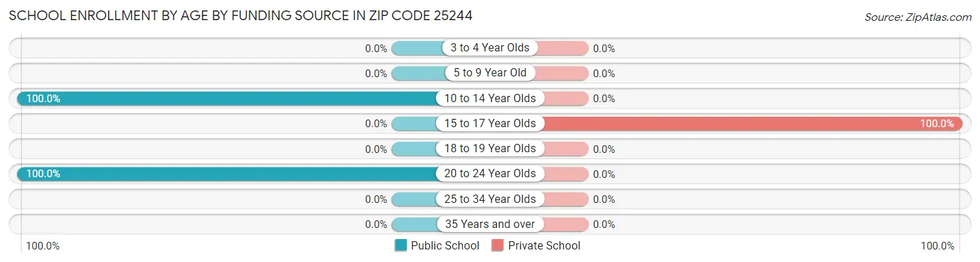 School Enrollment by Age by Funding Source in Zip Code 25244