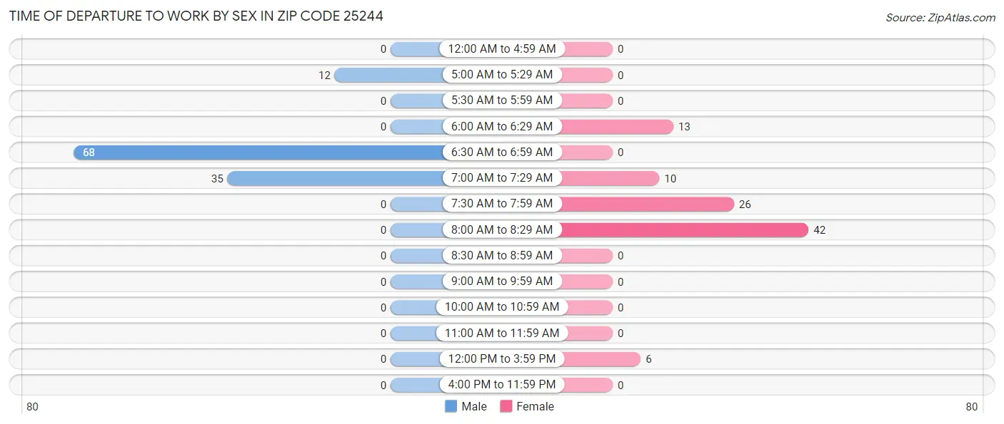Time of Departure to Work by Sex in Zip Code 25244