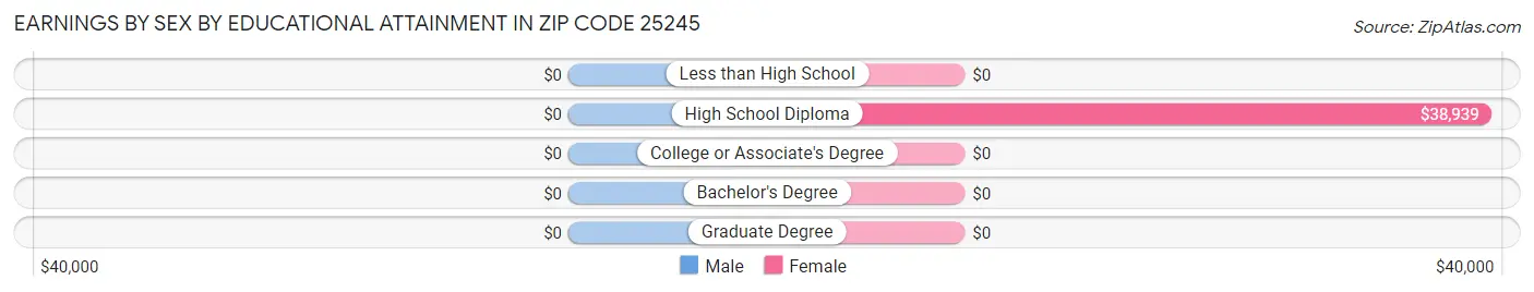 Earnings by Sex by Educational Attainment in Zip Code 25245