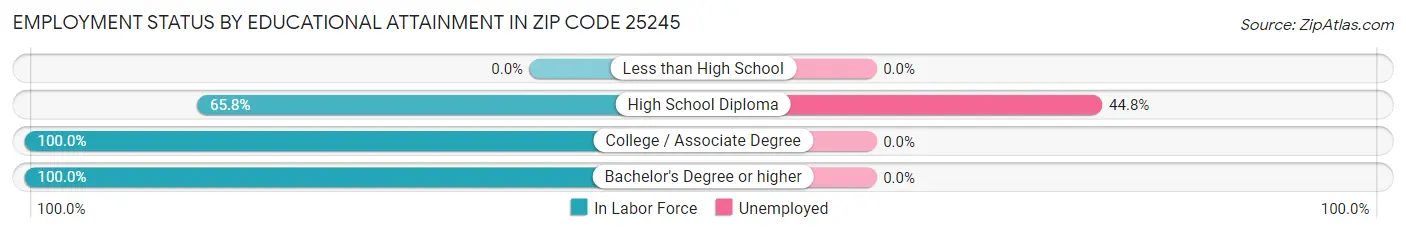 Employment Status by Educational Attainment in Zip Code 25245