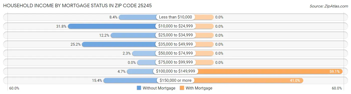 Household Income by Mortgage Status in Zip Code 25245