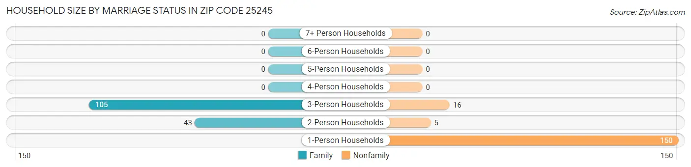 Household Size by Marriage Status in Zip Code 25245