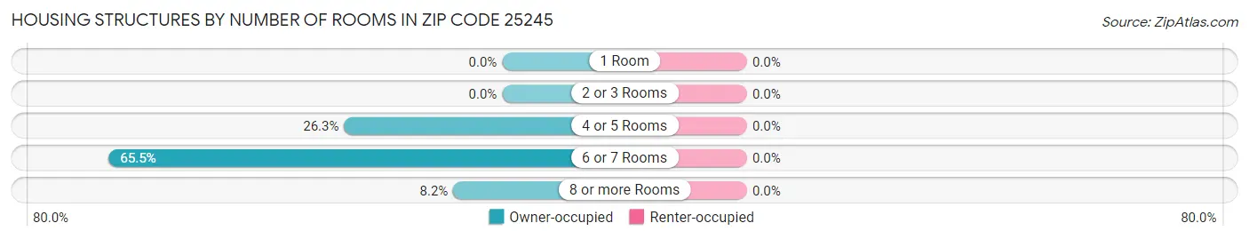 Housing Structures by Number of Rooms in Zip Code 25245