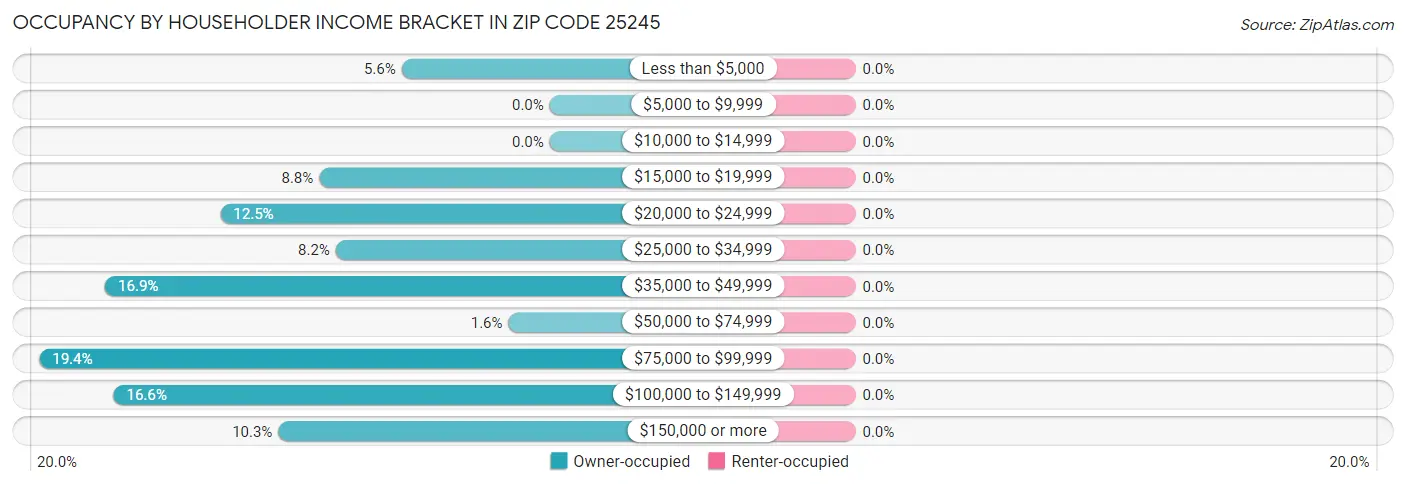 Occupancy by Householder Income Bracket in Zip Code 25245