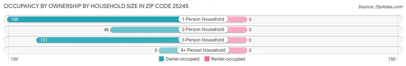 Occupancy by Ownership by Household Size in Zip Code 25245