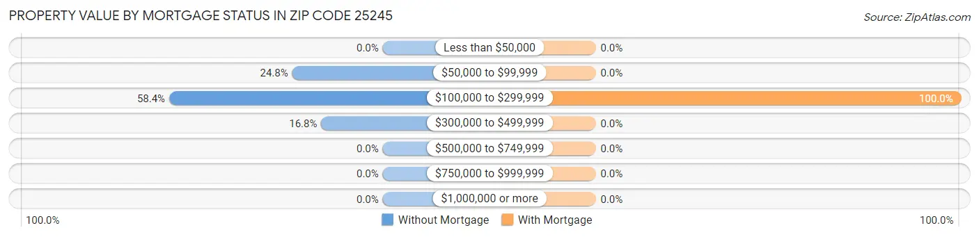 Property Value by Mortgage Status in Zip Code 25245