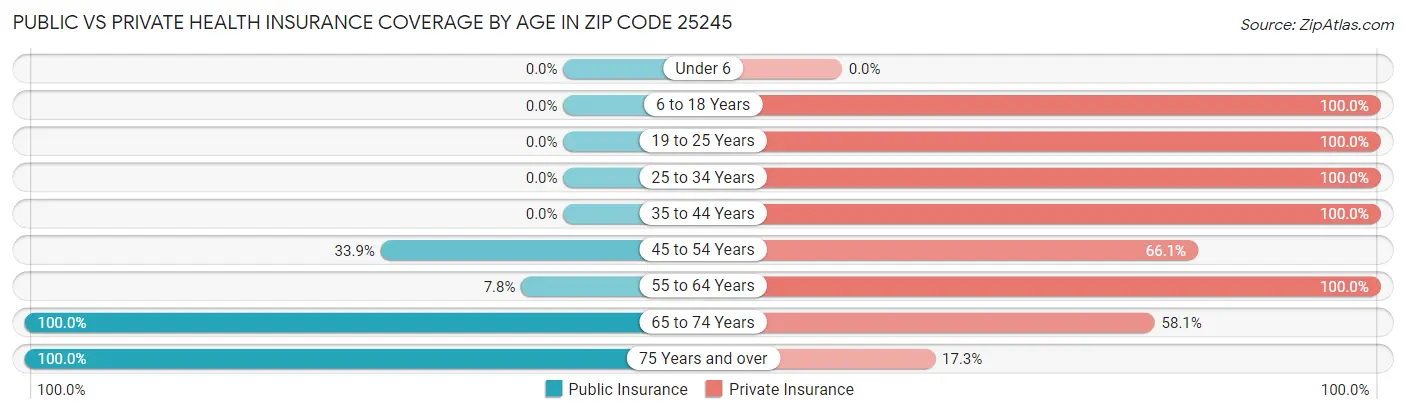 Public vs Private Health Insurance Coverage by Age in Zip Code 25245
