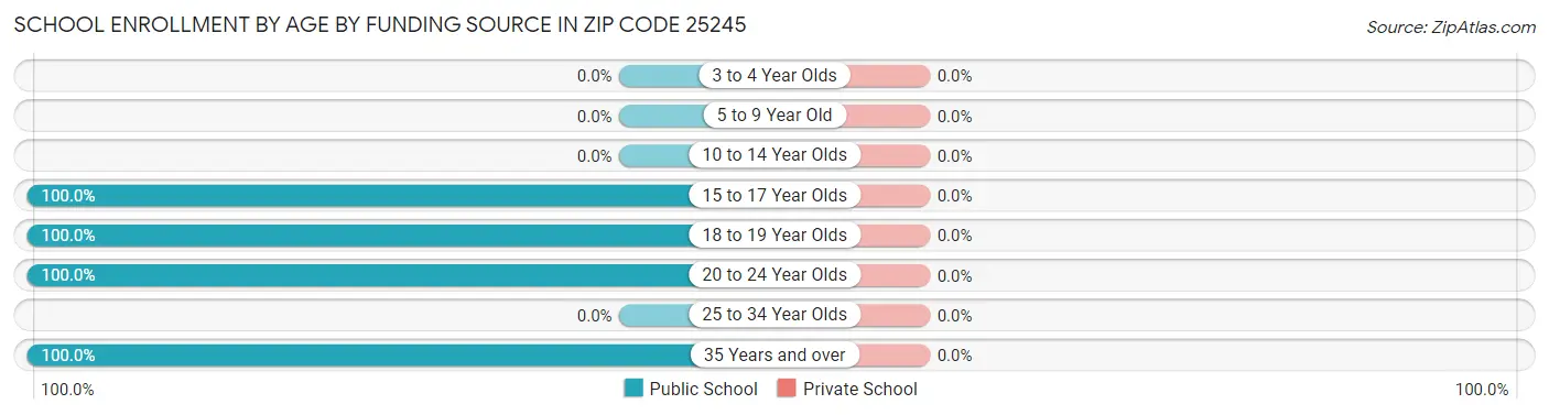 School Enrollment by Age by Funding Source in Zip Code 25245