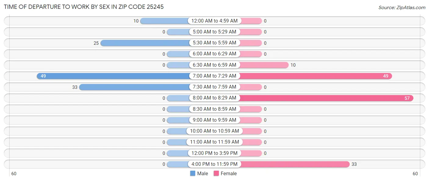 Time of Departure to Work by Sex in Zip Code 25245