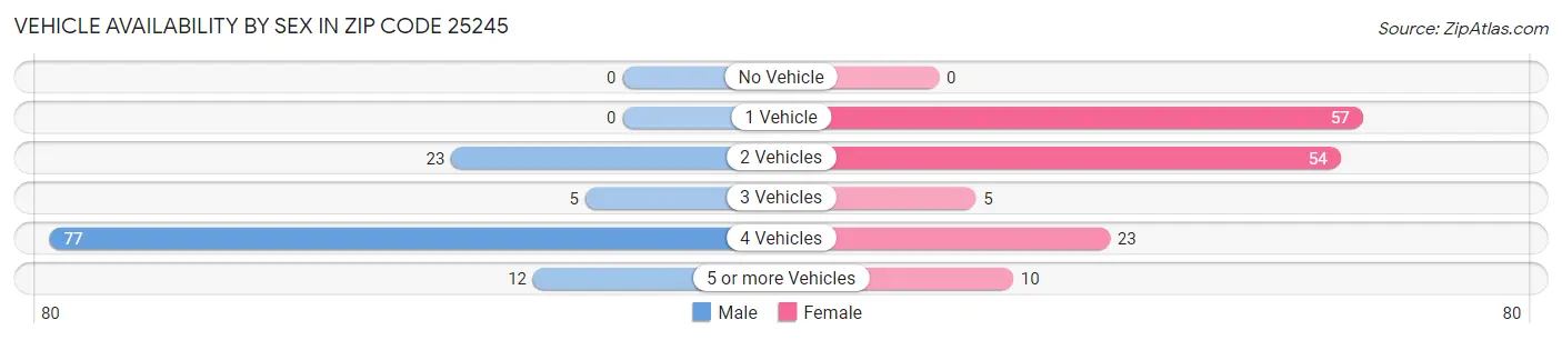 Vehicle Availability by Sex in Zip Code 25245