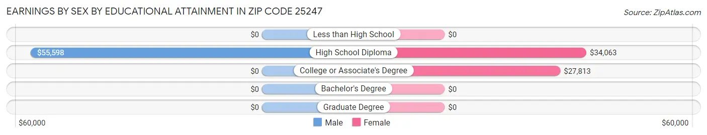 Earnings by Sex by Educational Attainment in Zip Code 25247