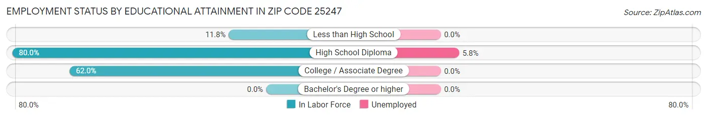 Employment Status by Educational Attainment in Zip Code 25247