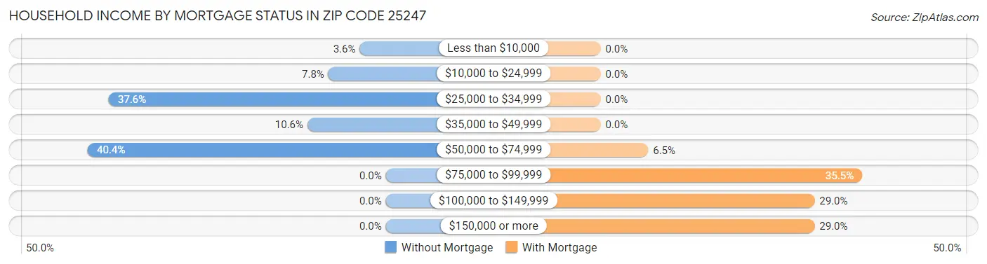 Household Income by Mortgage Status in Zip Code 25247