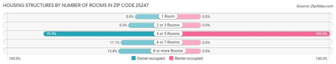 Housing Structures by Number of Rooms in Zip Code 25247