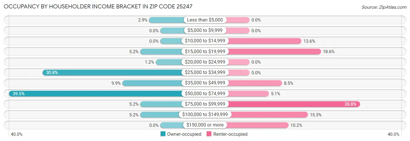 Occupancy by Householder Income Bracket in Zip Code 25247