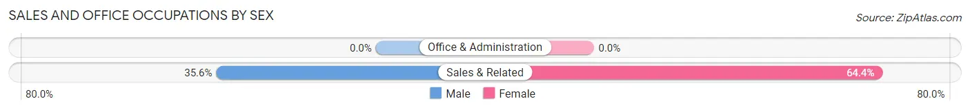 Sales and Office Occupations by Sex in Zip Code 25247