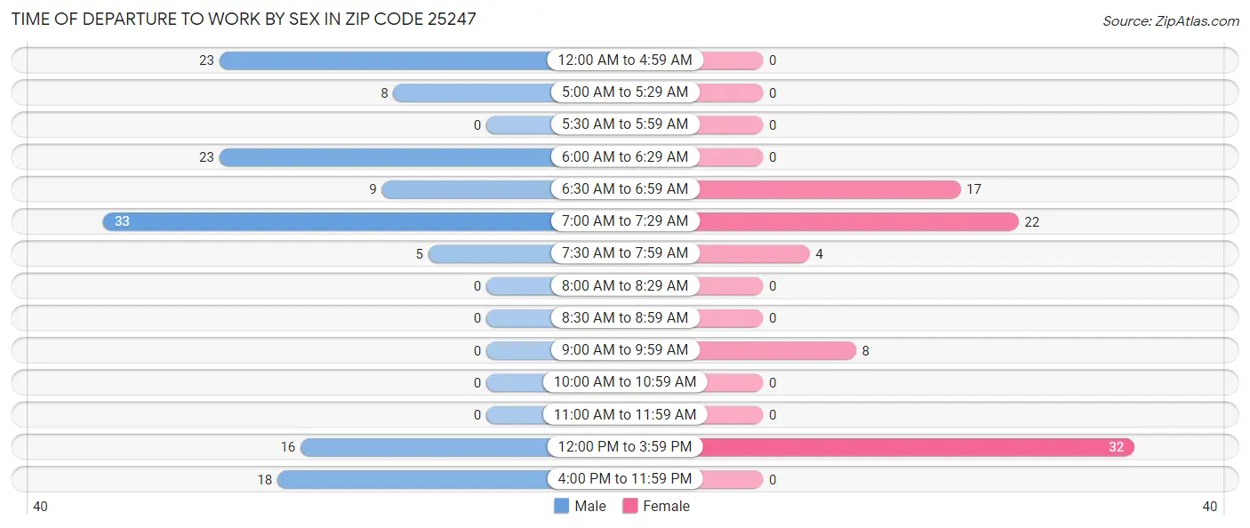 Time of Departure to Work by Sex in Zip Code 25247