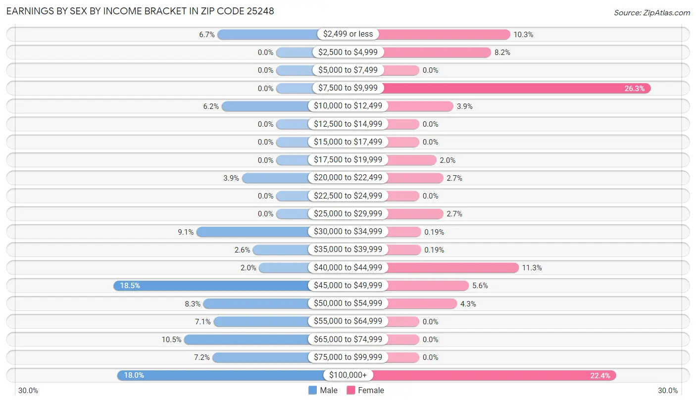 Earnings by Sex by Income Bracket in Zip Code 25248