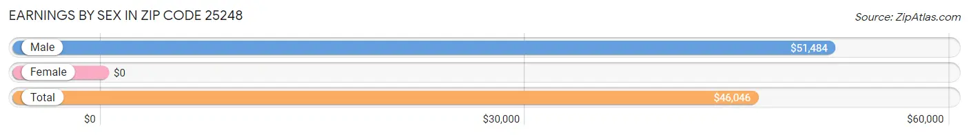 Earnings by Sex in Zip Code 25248