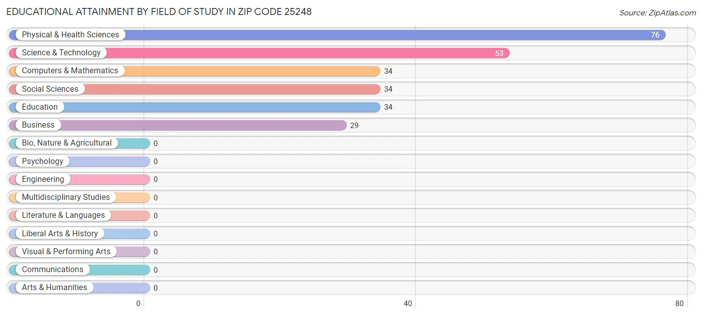 Educational Attainment by Field of Study in Zip Code 25248