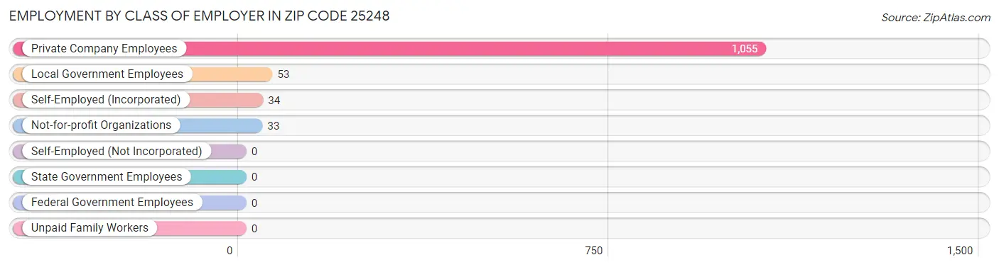 Employment by Class of Employer in Zip Code 25248