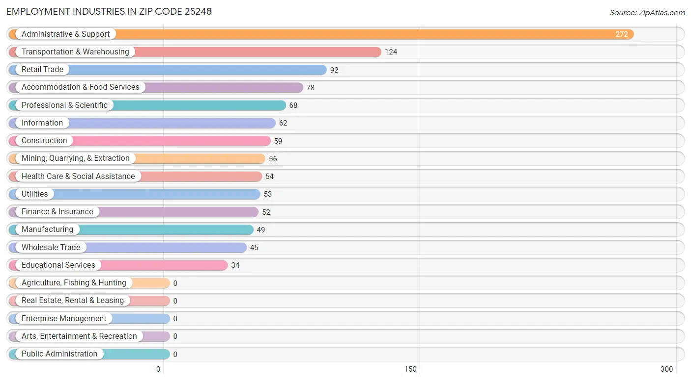 Employment Industries in Zip Code 25248