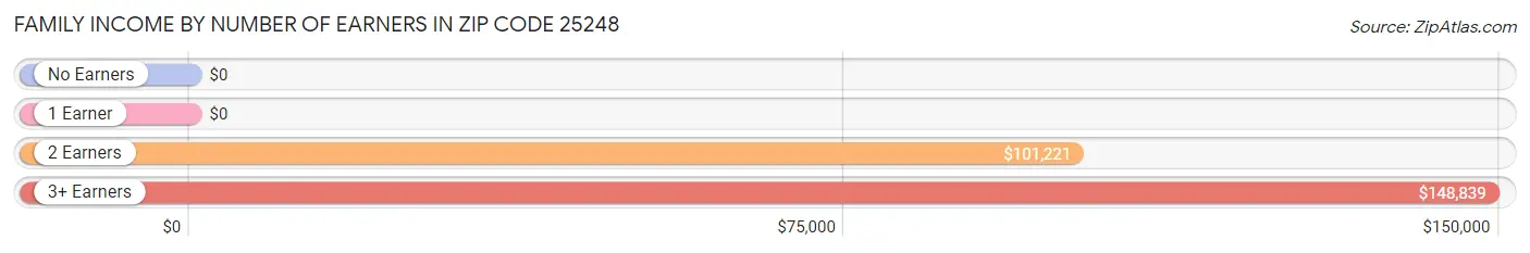 Family Income by Number of Earners in Zip Code 25248