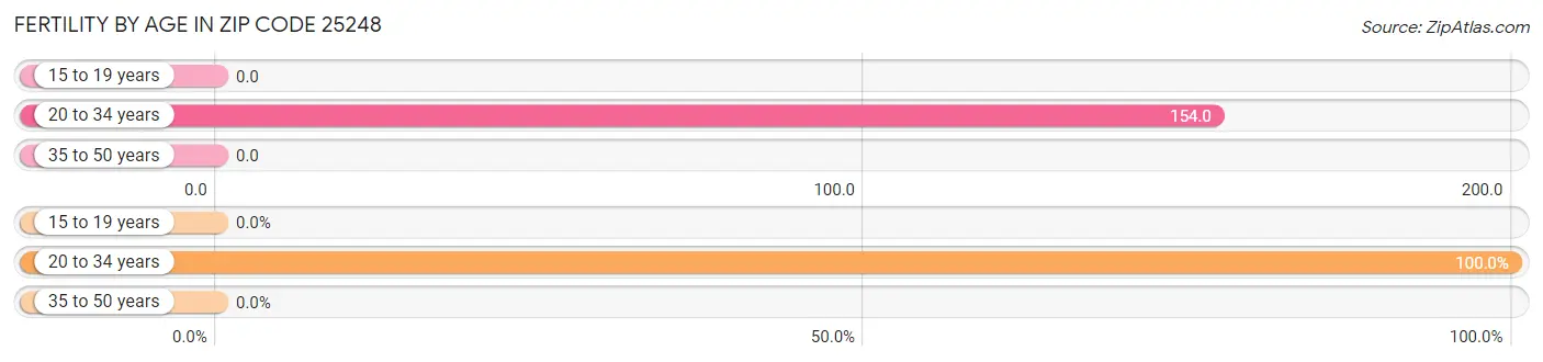 Female Fertility by Age in Zip Code 25248