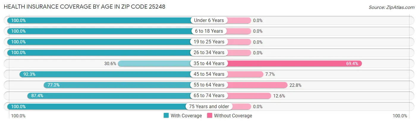 Health Insurance Coverage by Age in Zip Code 25248