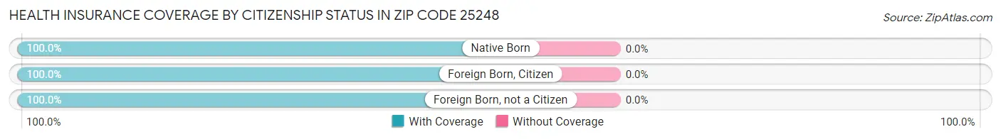 Health Insurance Coverage by Citizenship Status in Zip Code 25248