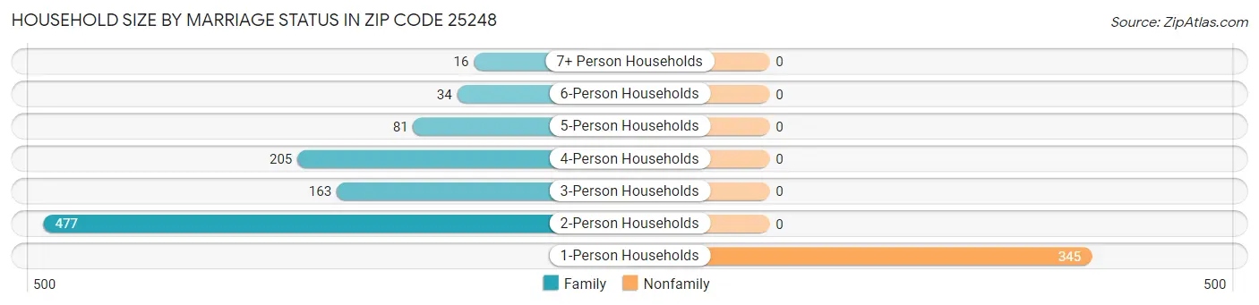 Household Size by Marriage Status in Zip Code 25248