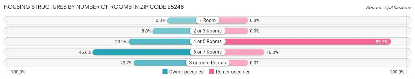 Housing Structures by Number of Rooms in Zip Code 25248