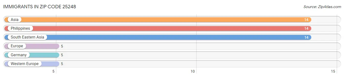 Immigrants in Zip Code 25248