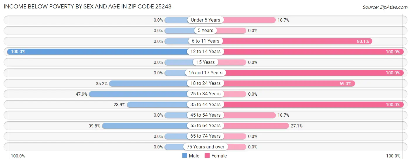 Income Below Poverty by Sex and Age in Zip Code 25248