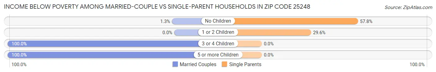 Income Below Poverty Among Married-Couple vs Single-Parent Households in Zip Code 25248