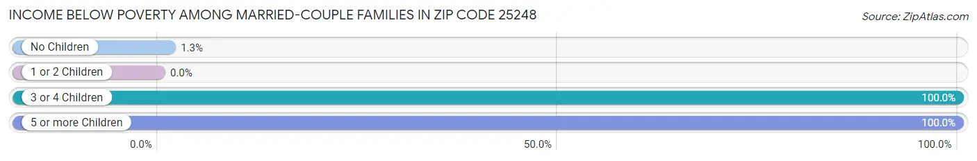 Income Below Poverty Among Married-Couple Families in Zip Code 25248