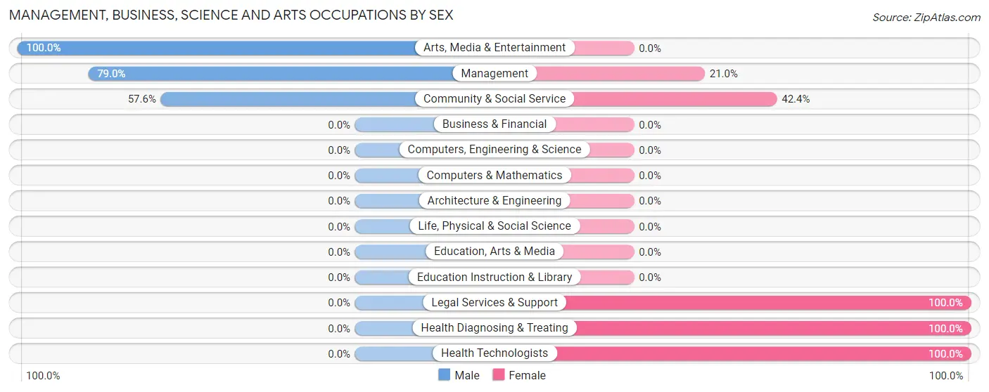 Management, Business, Science and Arts Occupations by Sex in Zip Code 25248