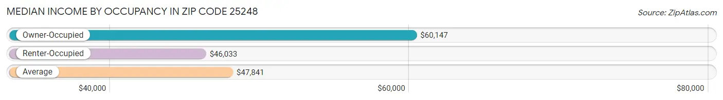 Median Income by Occupancy in Zip Code 25248
