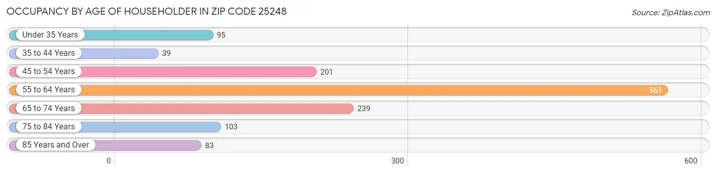 Occupancy by Age of Householder in Zip Code 25248