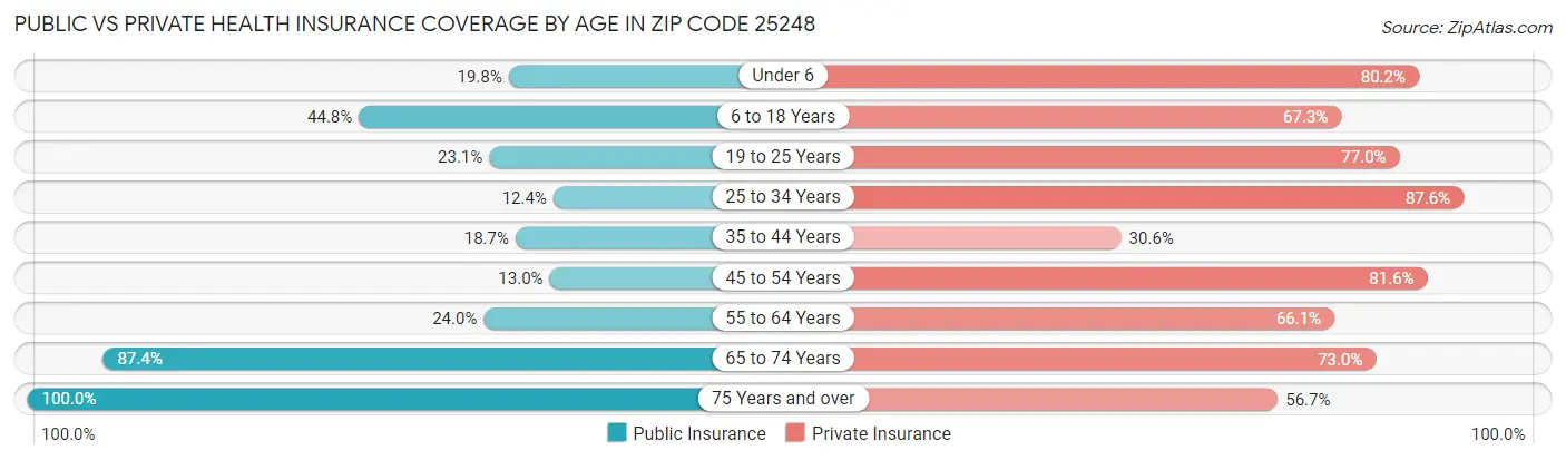 Public vs Private Health Insurance Coverage by Age in Zip Code 25248